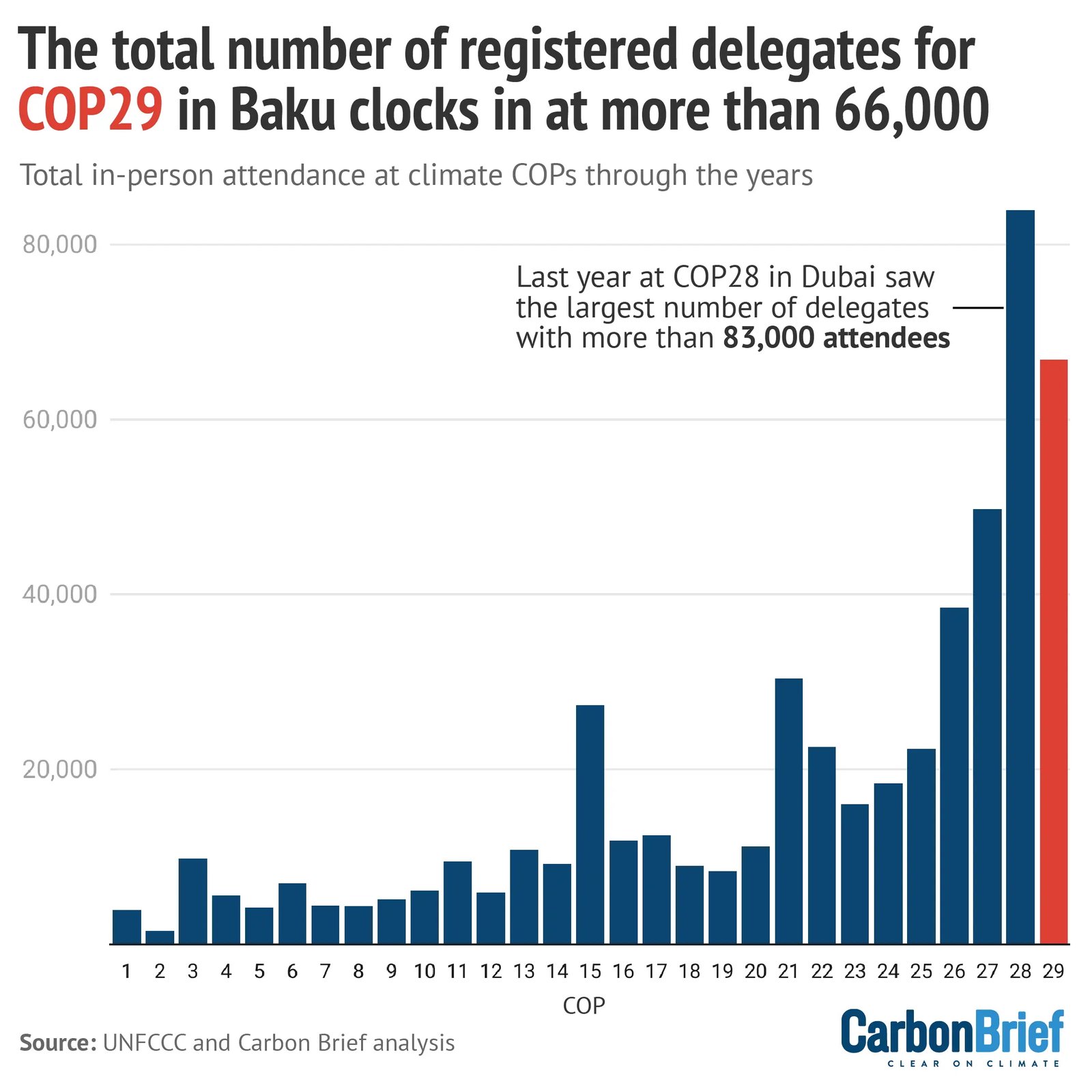 COP29 DeBriefed 15 November 2024: Azerbaijan’s shaky start; Finance and fossil fuels dominate negotiations; Free webinar today