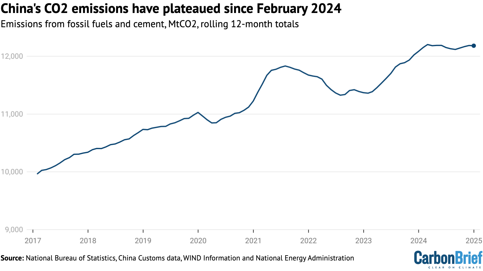 Analysis: Record surge of clean energy in 2024 halts China’s CO2 rise