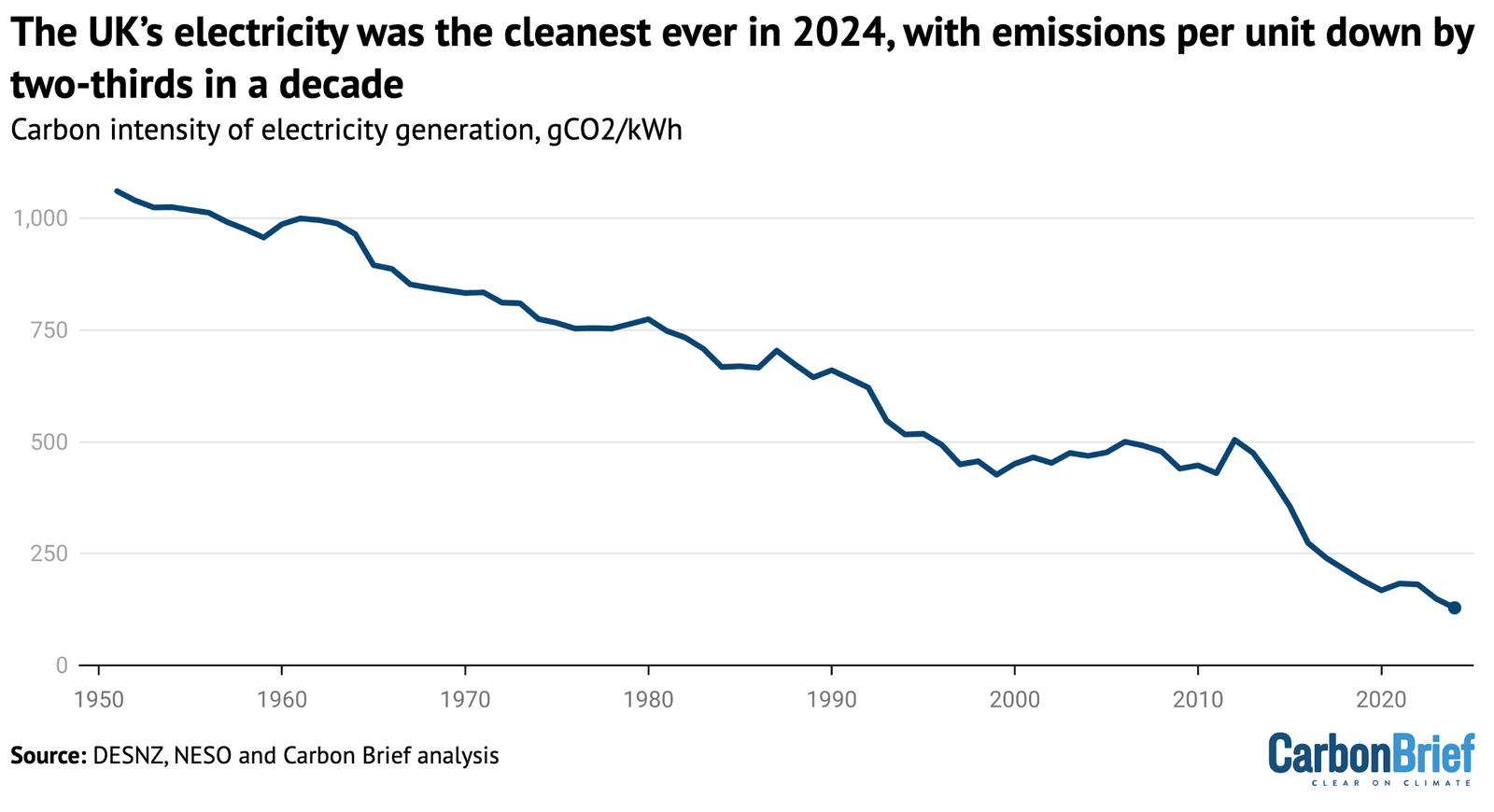 Analysis: UK’s electricity was cleanest ever in 2024