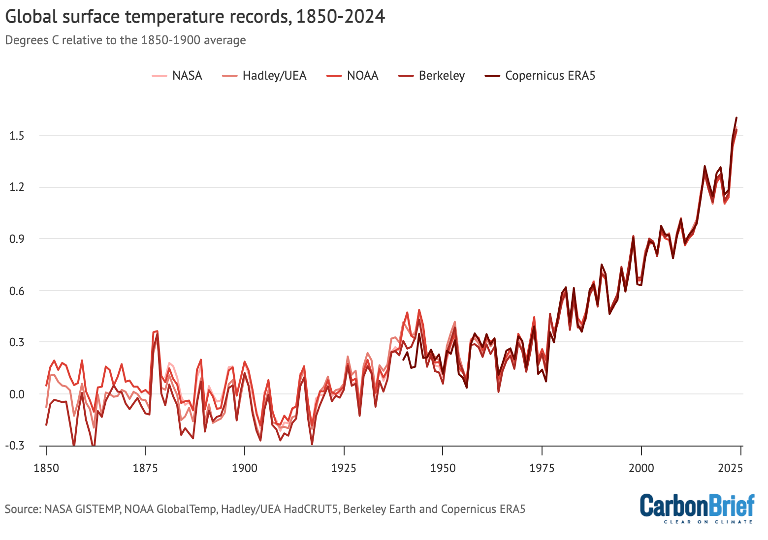 State of the climate: 2024 sets a new record as the first year above 1.5C