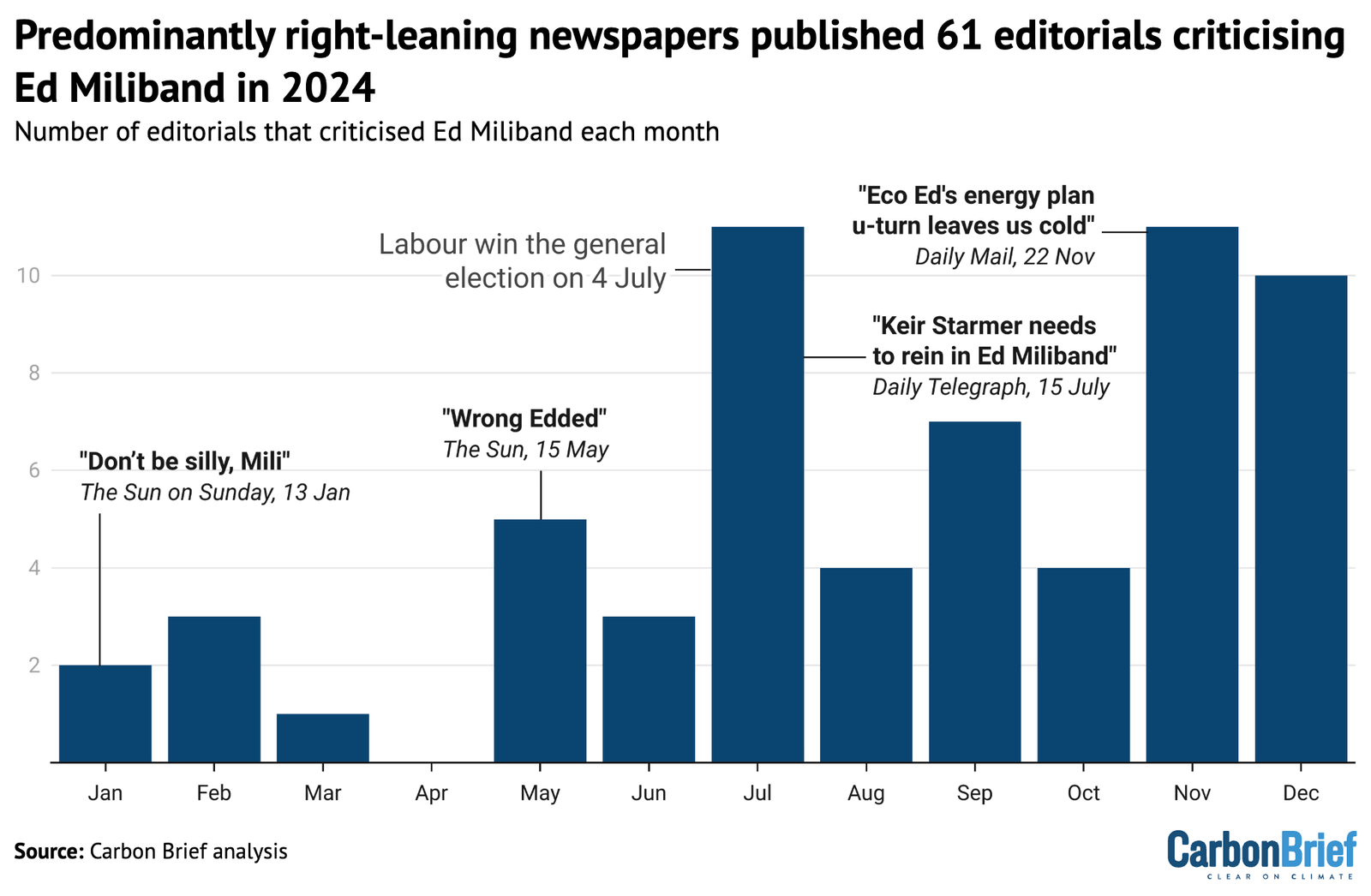 Analysis: UK newspaper editorials attacked Ed Miliband relentlessly throughout 2024