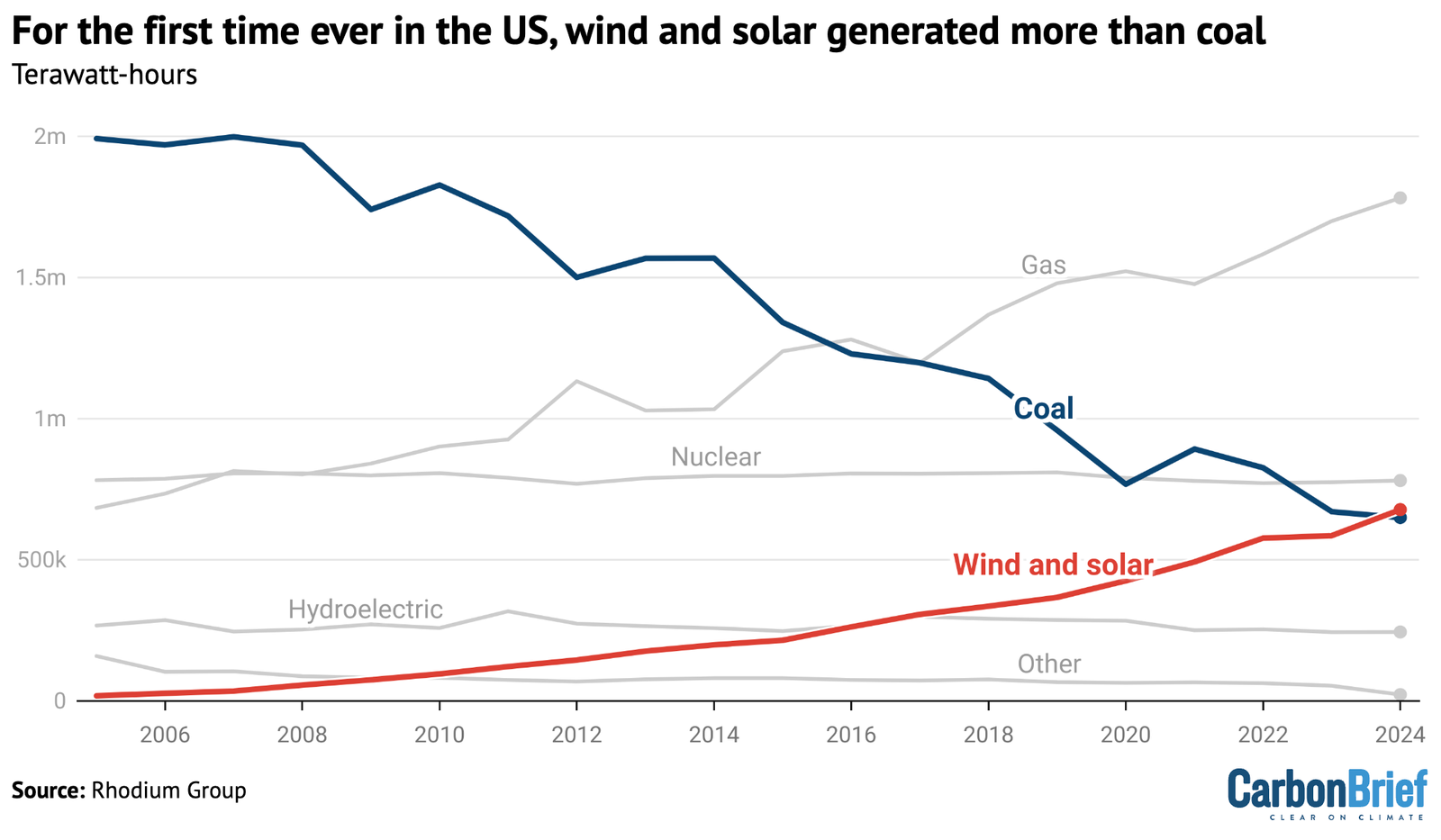 US emissions ‘unchanged’ in 2024 despite coal power at lowest level since 1967