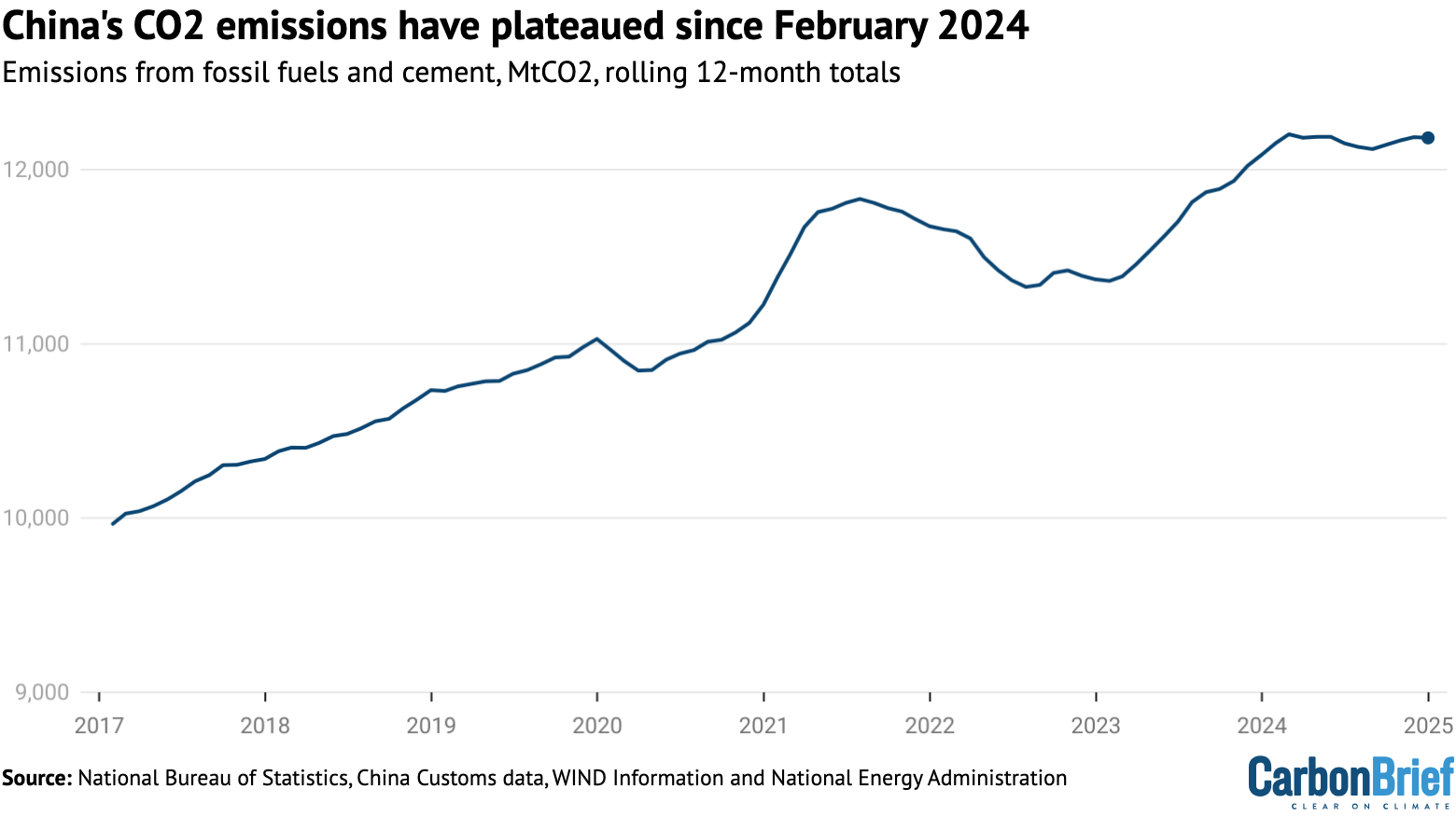 分析：2024年中国清洁能源创纪录增长遏制CO2上升