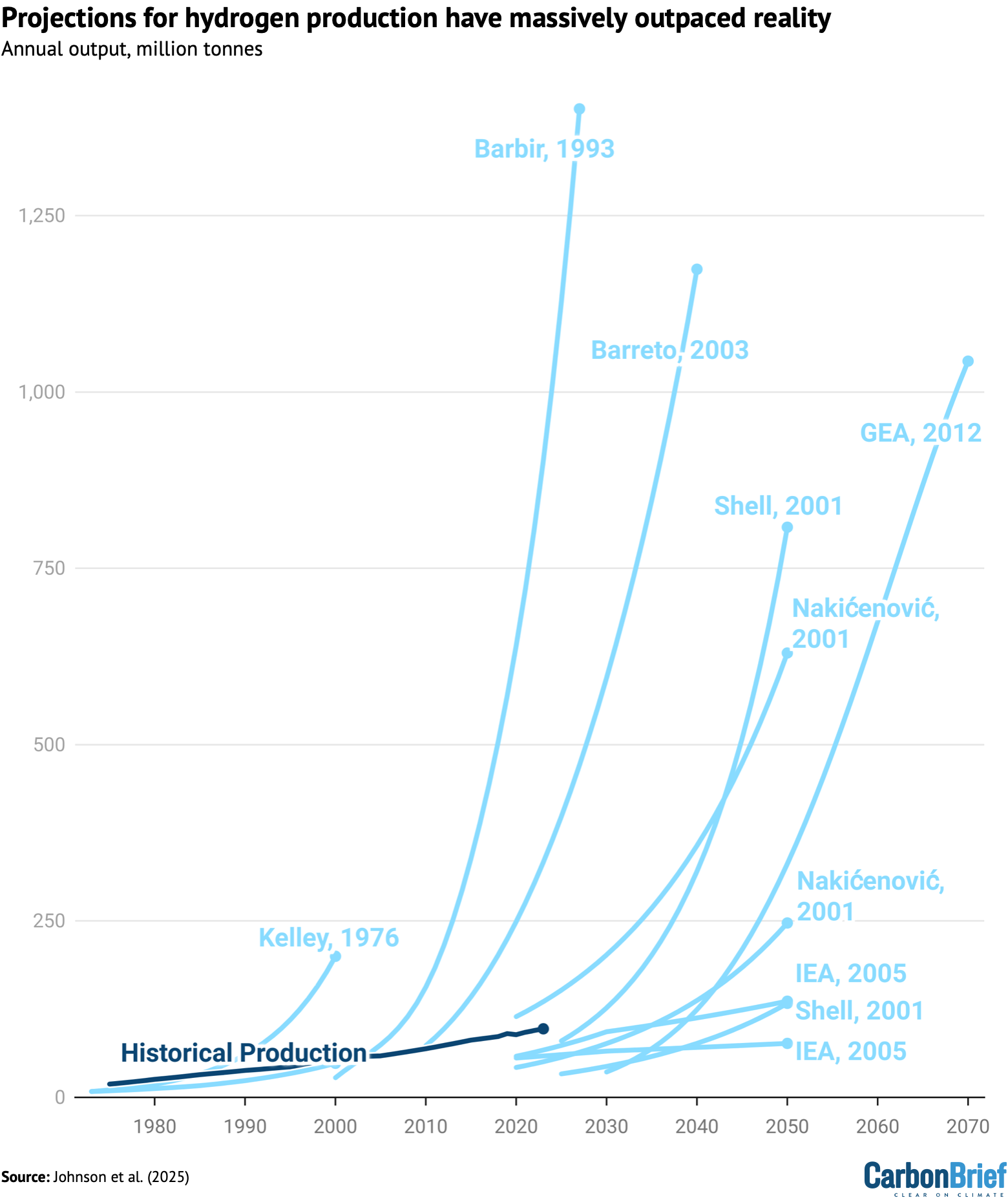 Guest post: Why hydrogen cars are being outsold by Ferraris
