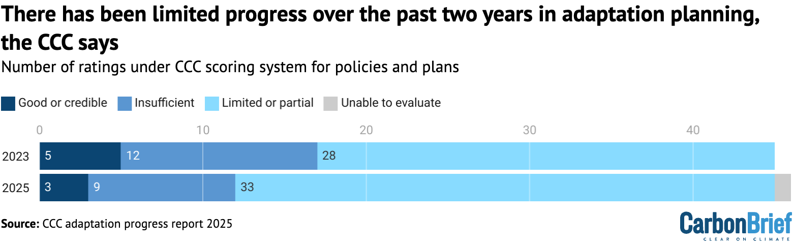 CCC: England’s approach to climate adaptation is ‘not working’