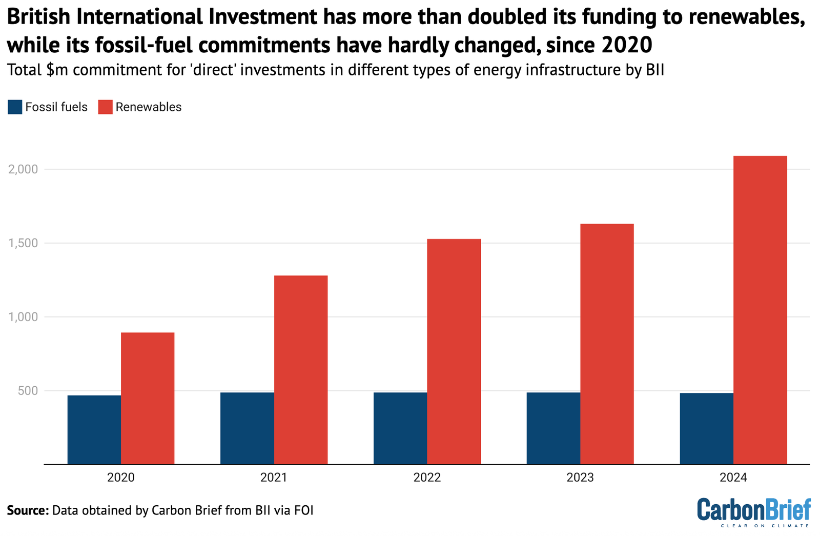 Revealed: UK development body still has $700m invested overseas in fossil-fuel assets