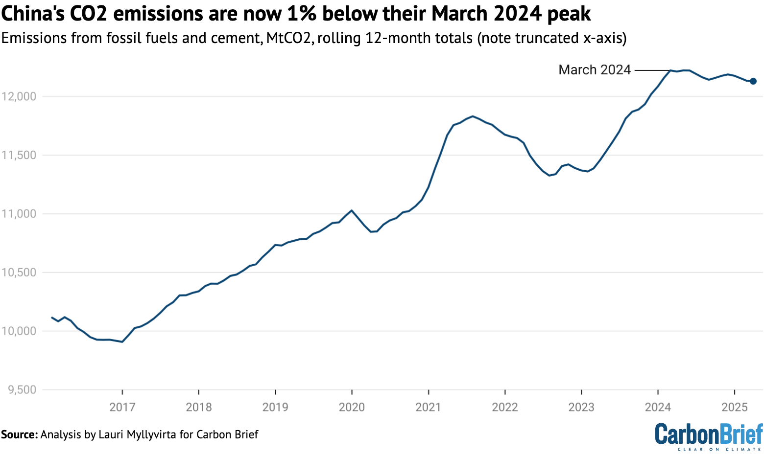 Analysis: Clean energy just put China’s CO2 emissions into reverse for first time