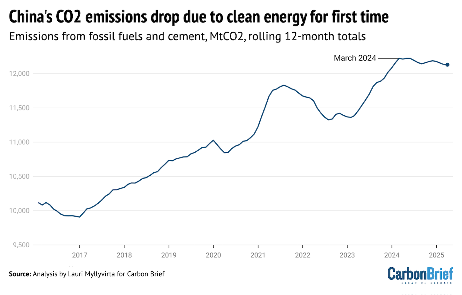 DeBriefed 16 May 2025: Has China’s CO2 peaked?; US bill ‘would kill IRA’; Poland’s coal collapse