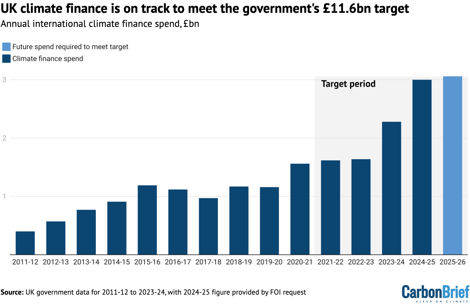 Analysis: UK climate aid to hit £11.6bn goal – but only due to accounting rule change