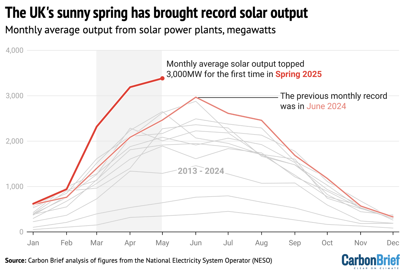 DeBriefed 6 June 2025: Nigeria’s deadly flash floods; UK’s record spring drives solar surge; Lessons from Japan’s ‘Cool Biz’