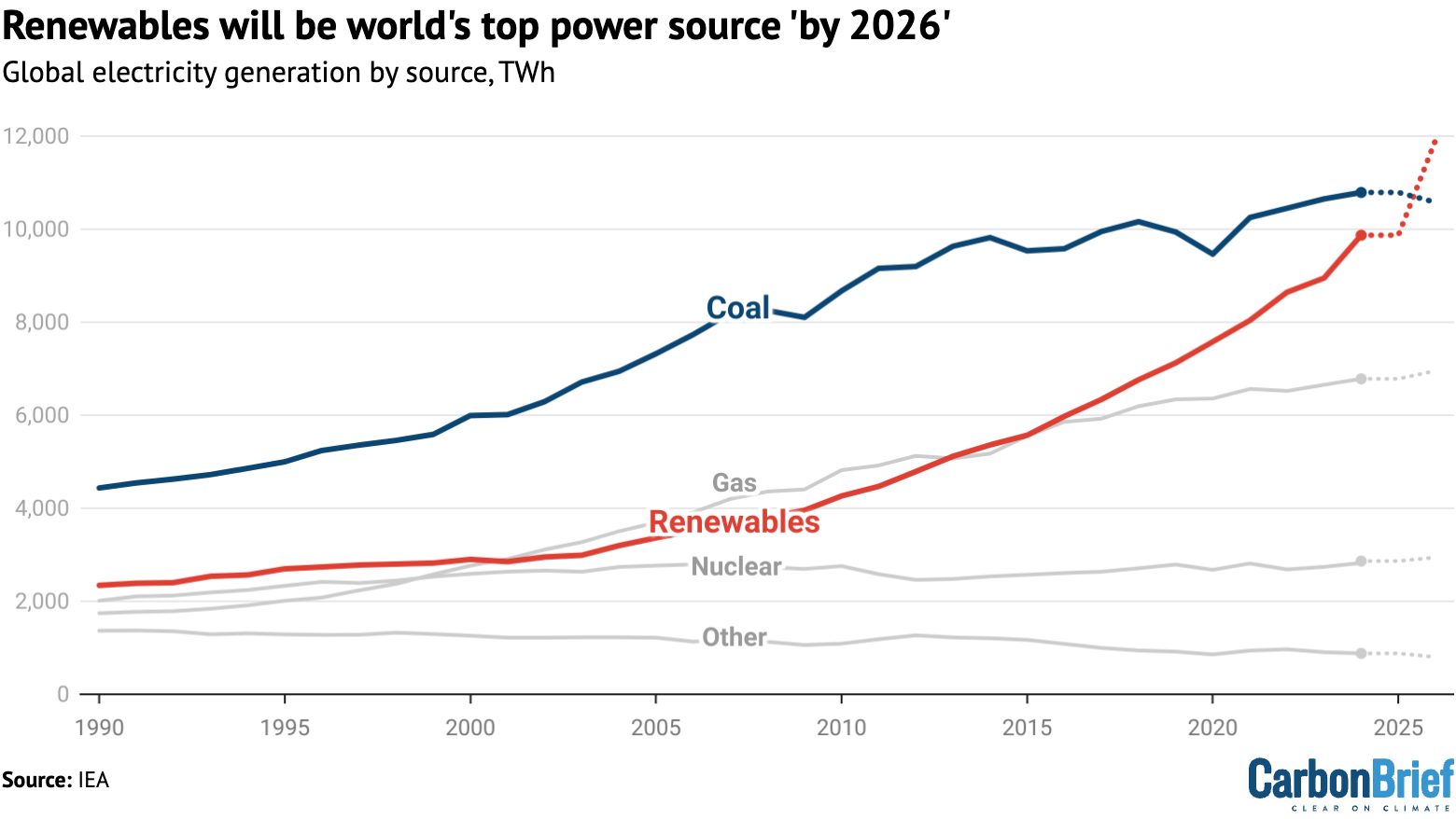 IEA: Renewables will be world’s top power source ‘by 2026’