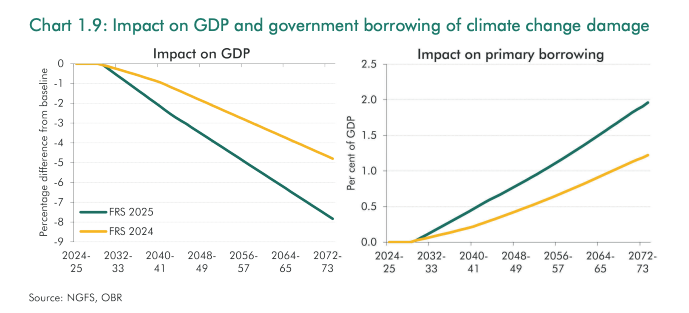 OBR: Net-zero is much cheaper than thought for UK – and unchecked global warming far more costly