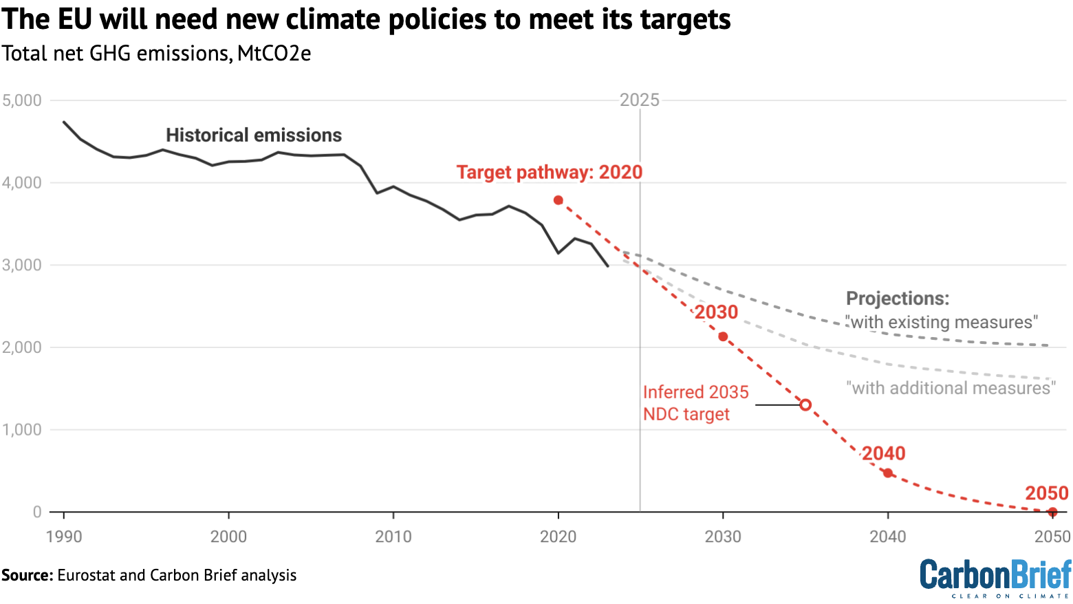Q&A: European Commission’s proposal to cut EU emissions 90% by 2040