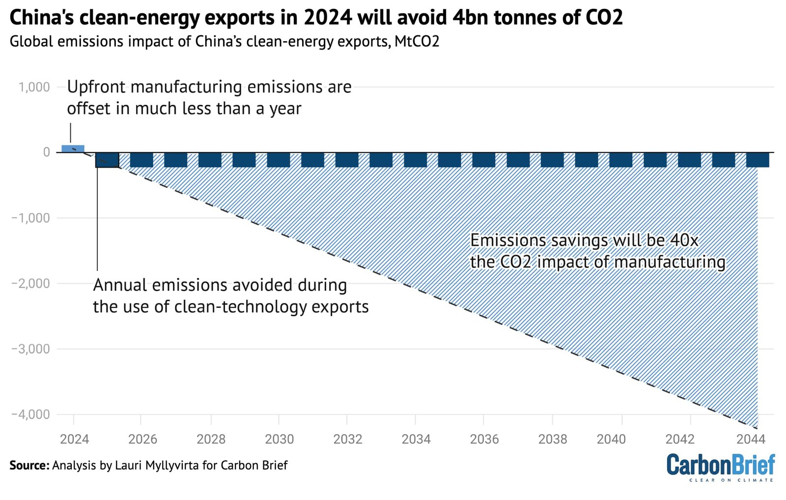 Analysis: China’s clean-energy exports in 2024 alone will cut overseas CO2 by 1%