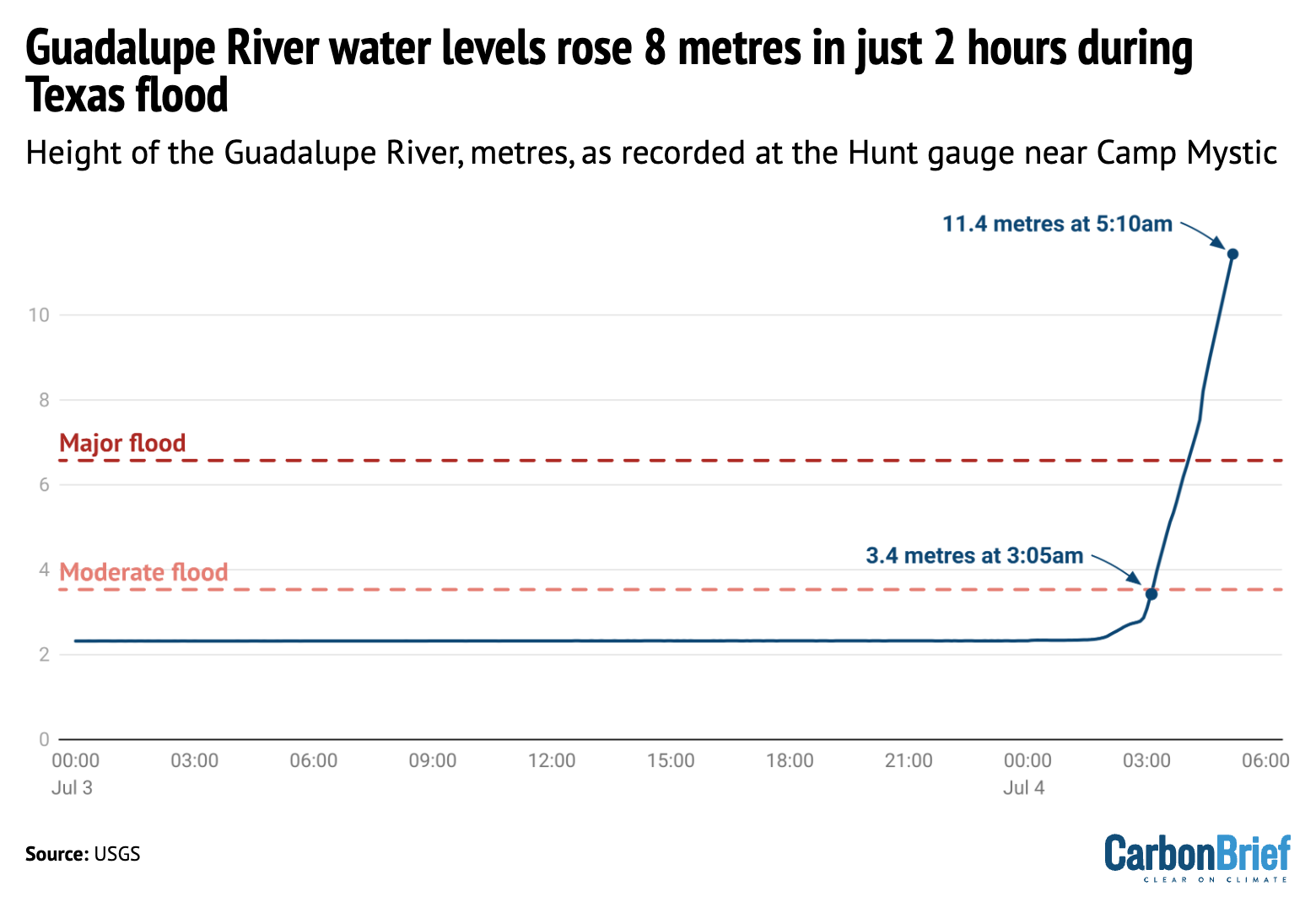 DeBriefed 11 July 2025: Texas floods; Global warming ‘tripled’ Europe heat deaths; Ireland exits coal