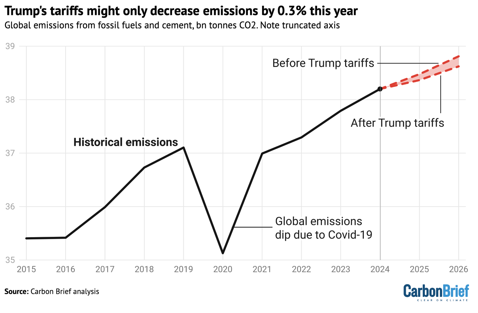 Analysis: Trump’s tariffs could cut just 0.3% from global CO2 emissions in 2025