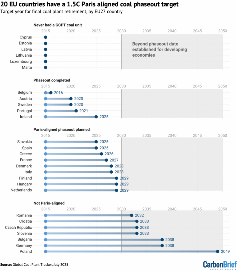 Guest post: China and India account for 87% of new coal-power capacity so far in 2025