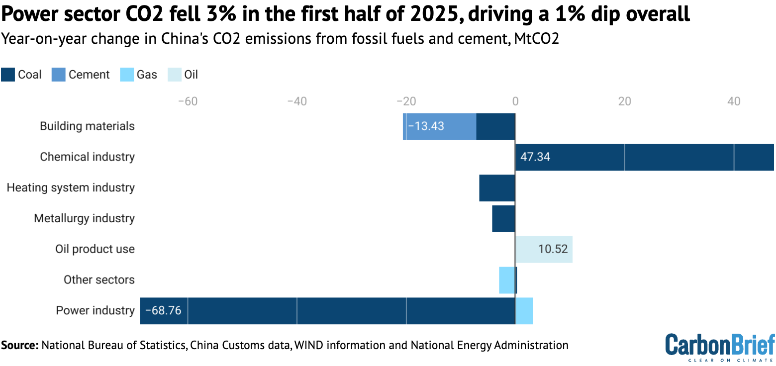 Analysis: Record solar growth keeps China’s CO2 falling in first half of 2025