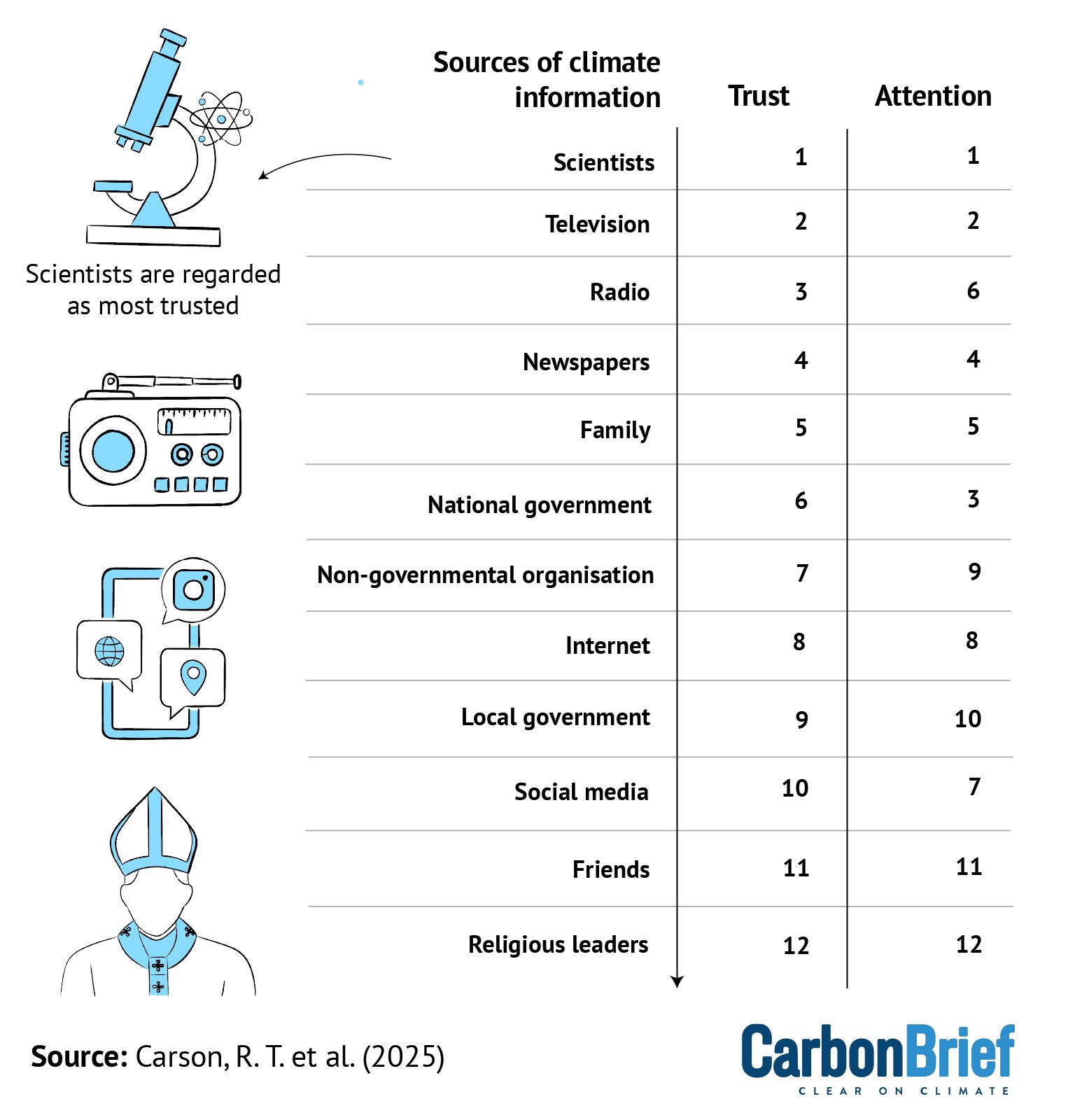 Scientists are ‘most trusted’ source of climate information in global-south survey