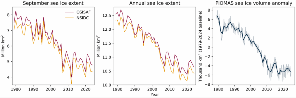 Guest post: Why the recent slowdown in Arctic sea ice loss is only temporary