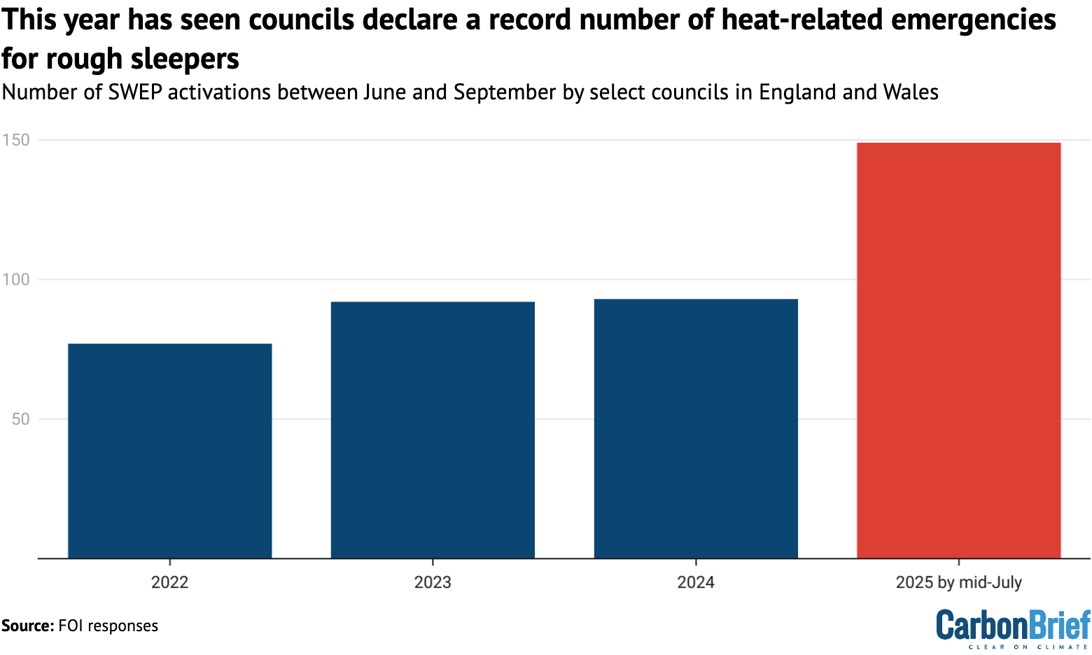 Revealed: Use of heat ‘emergencies’ for rough sleepers hits record in England and Wales