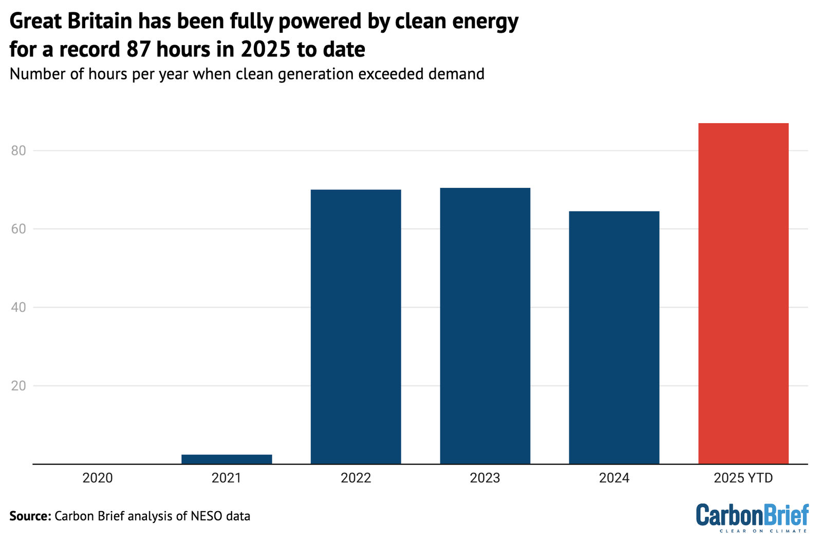 Analysis: Great Britain has run on 100% clean power for record 87 hours in 2025 so far