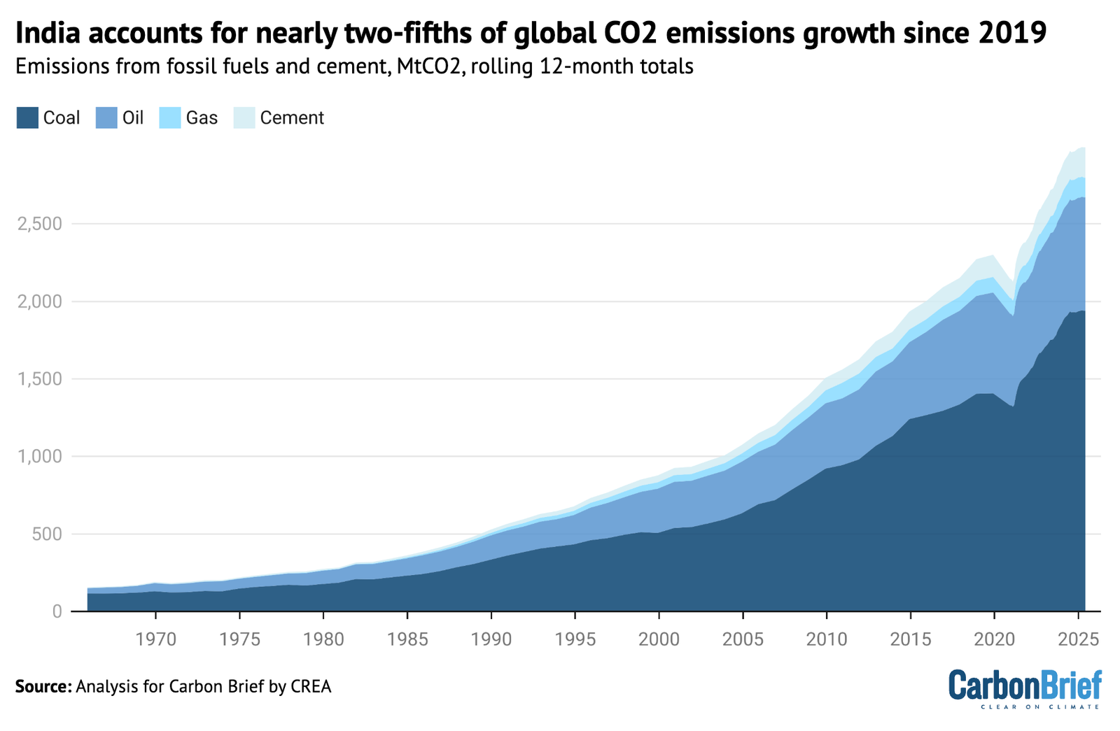 Analysis: India’s power-sector CO2 falls for only second time in half a century