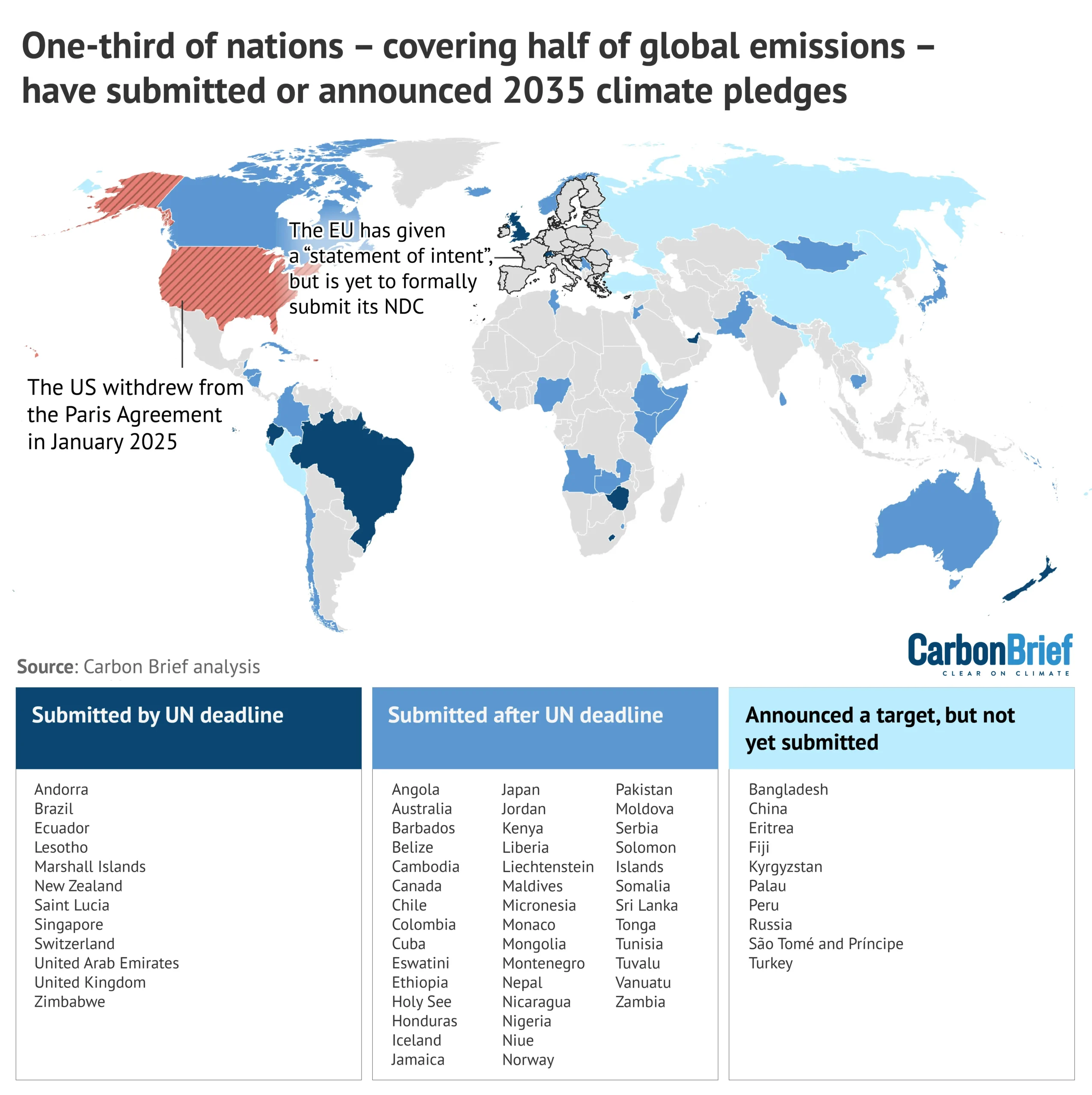 Analysis: Half of global emissions covered by 2035 climate pledges after UN summit in New York