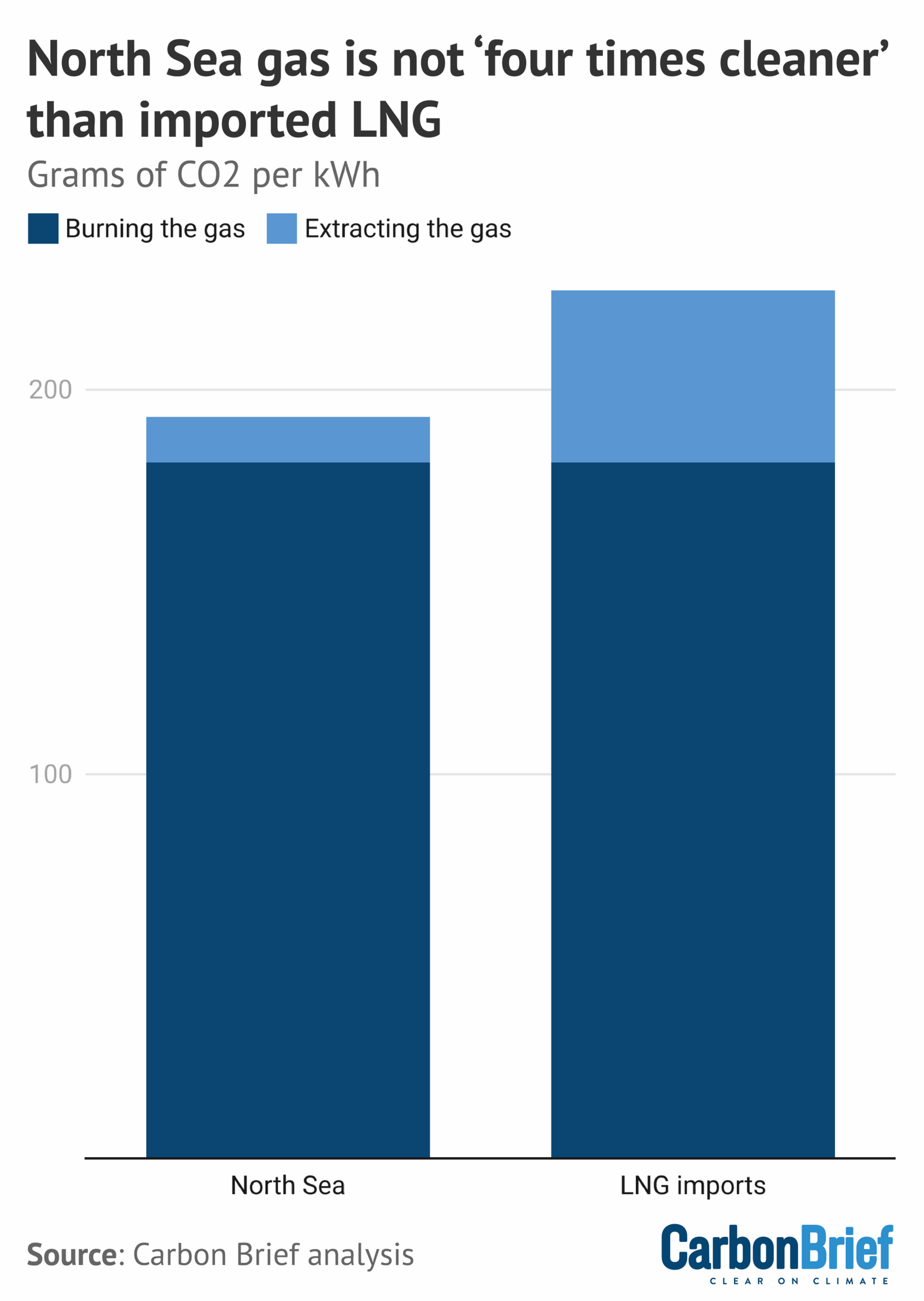 Factcheck: North Sea gas is not ‘four times cleaner’ than LNG imports
