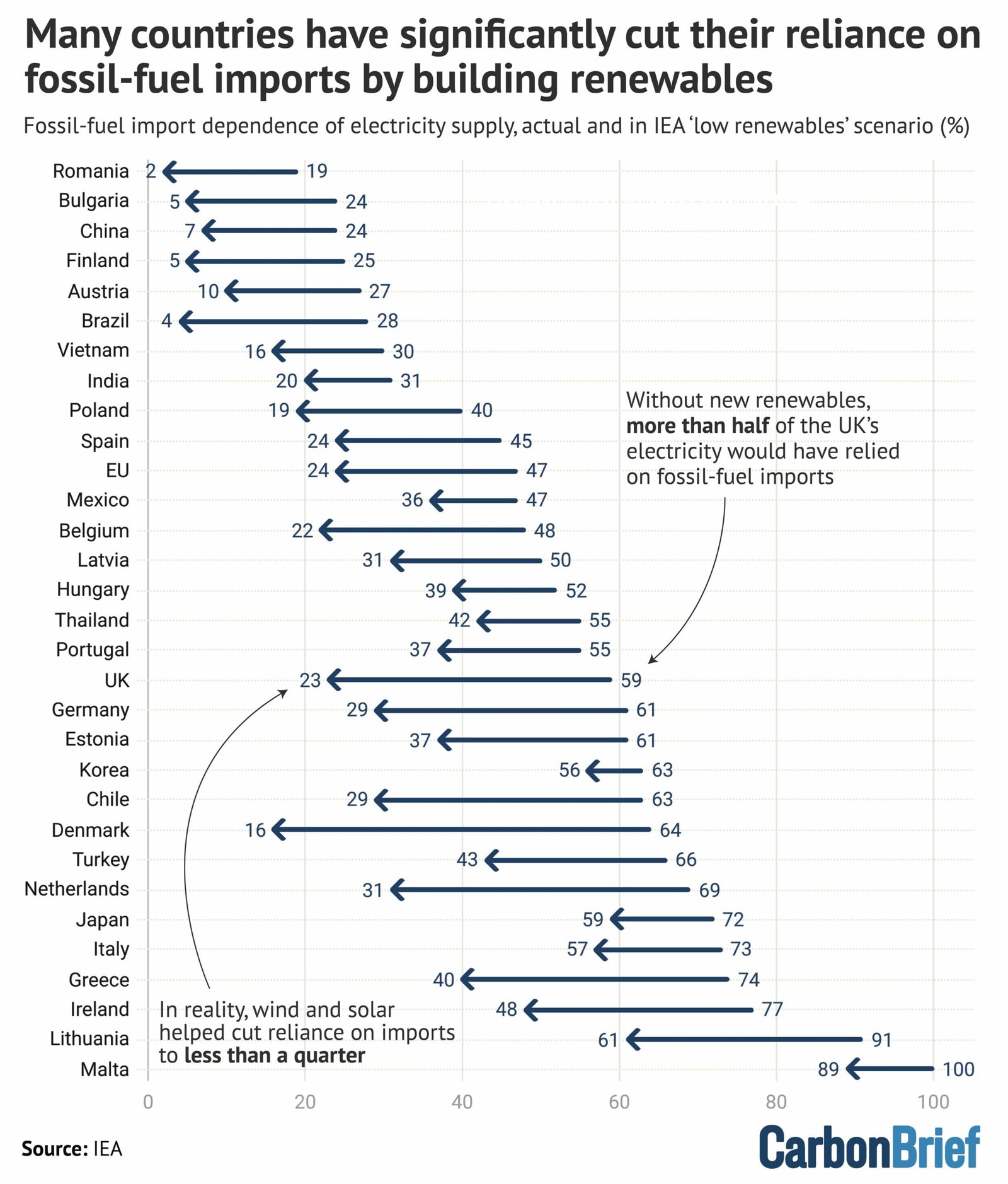 IEA: Renewables have cut fossil-fuel imports for more than 100 countries