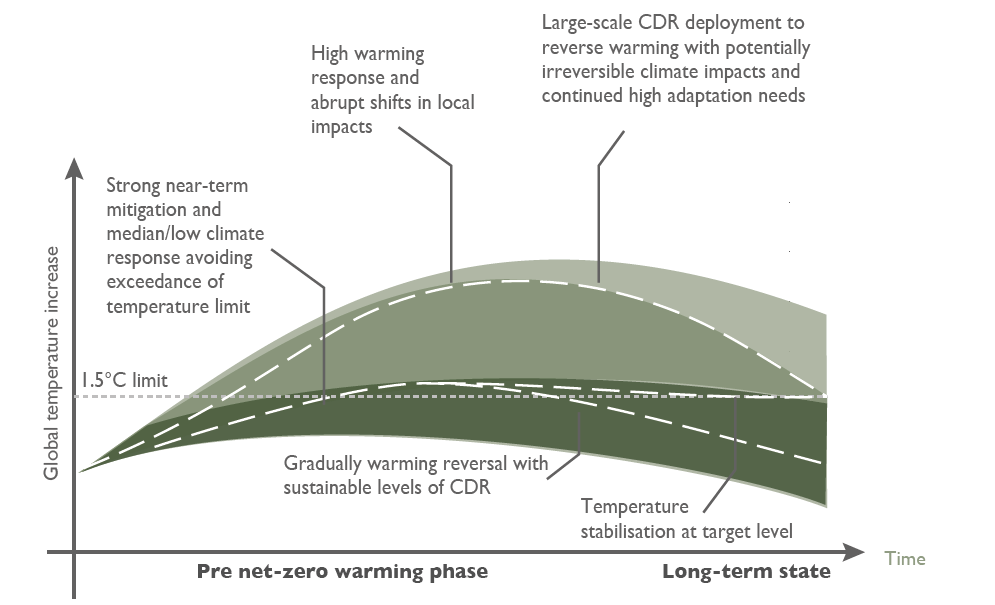 Overshoot: Exploring the implications of meeting 1.5C climate goal ‘from above’