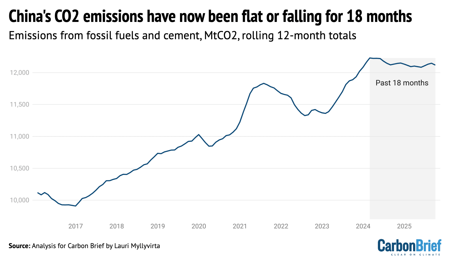 DeBriefed 14 November 2025: COP30 DeBriefed: Finance and 1.5C loom large at talks; China’s emissions dip; Negotiations explained