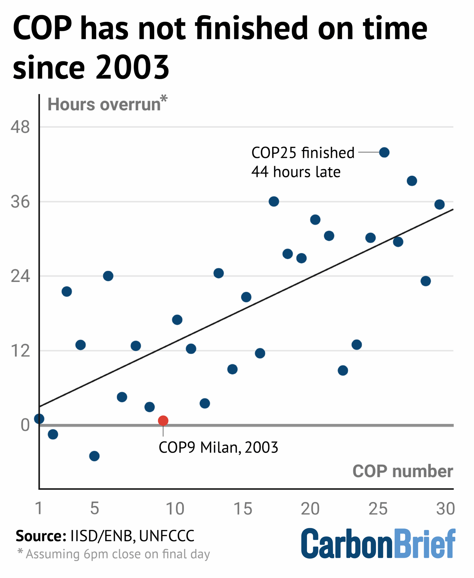 DeBriefed 21 November 2025: [COP30 DeBriefed] ‘Mutirão’ text latest; ‘Roadmaps’ explained; COP finish times plotted