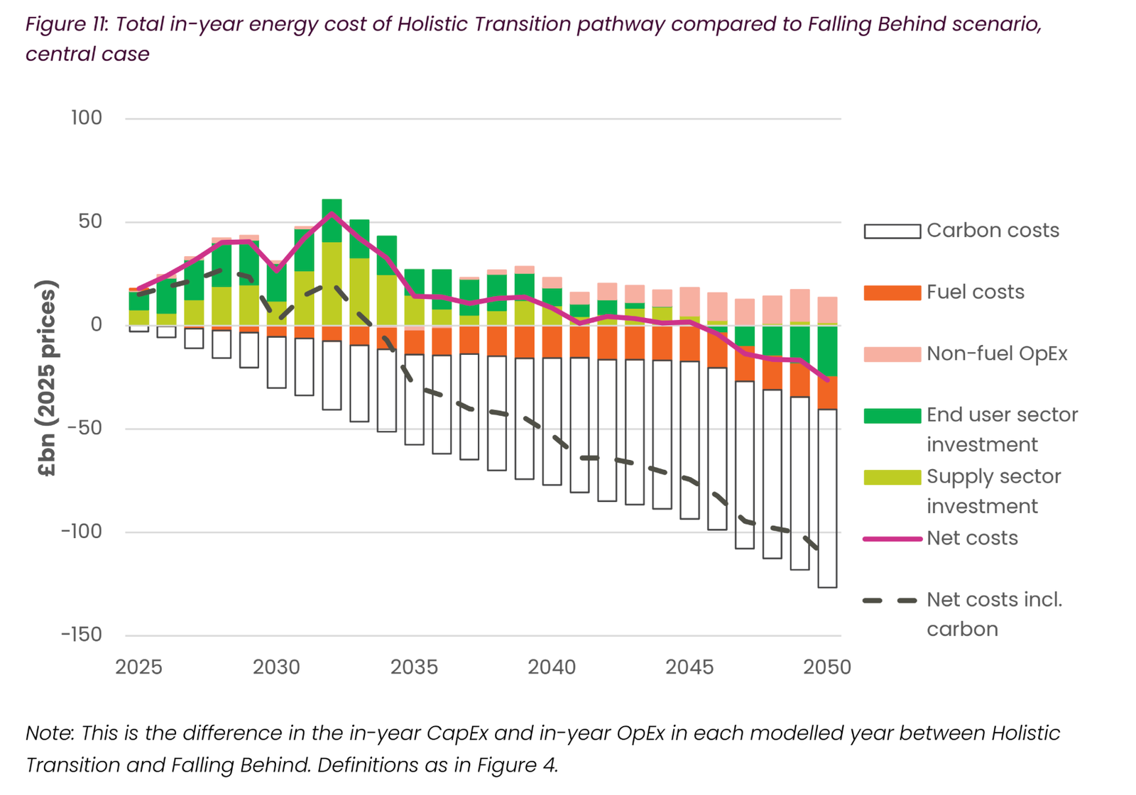 Net-zero scenario is ‘cheapest option’ for UK, says energy system operator