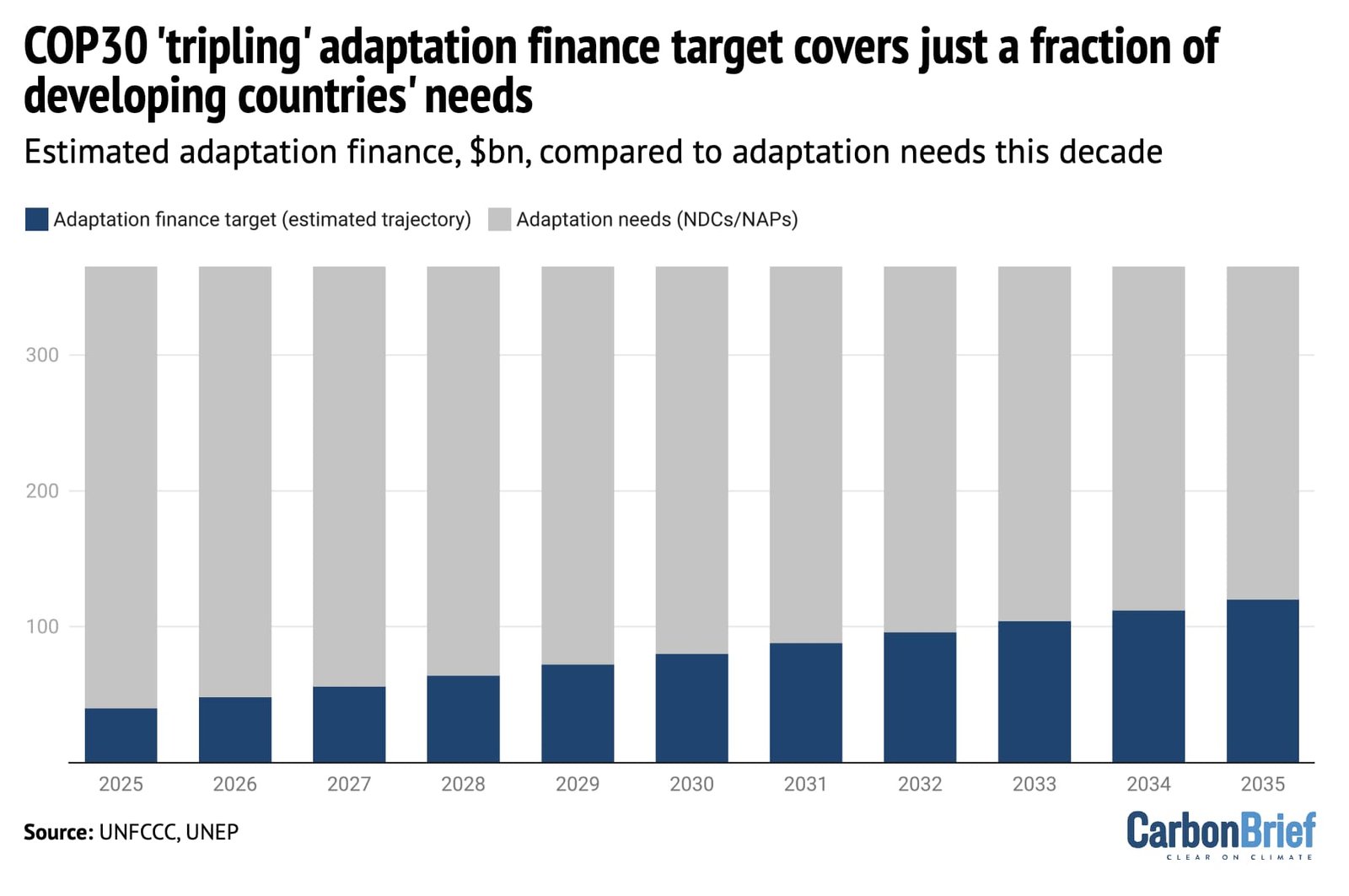 DeBriefed 5 December: Deadly Asia floods; Adaptation finance target examined; Global south IPCC scientists speak out