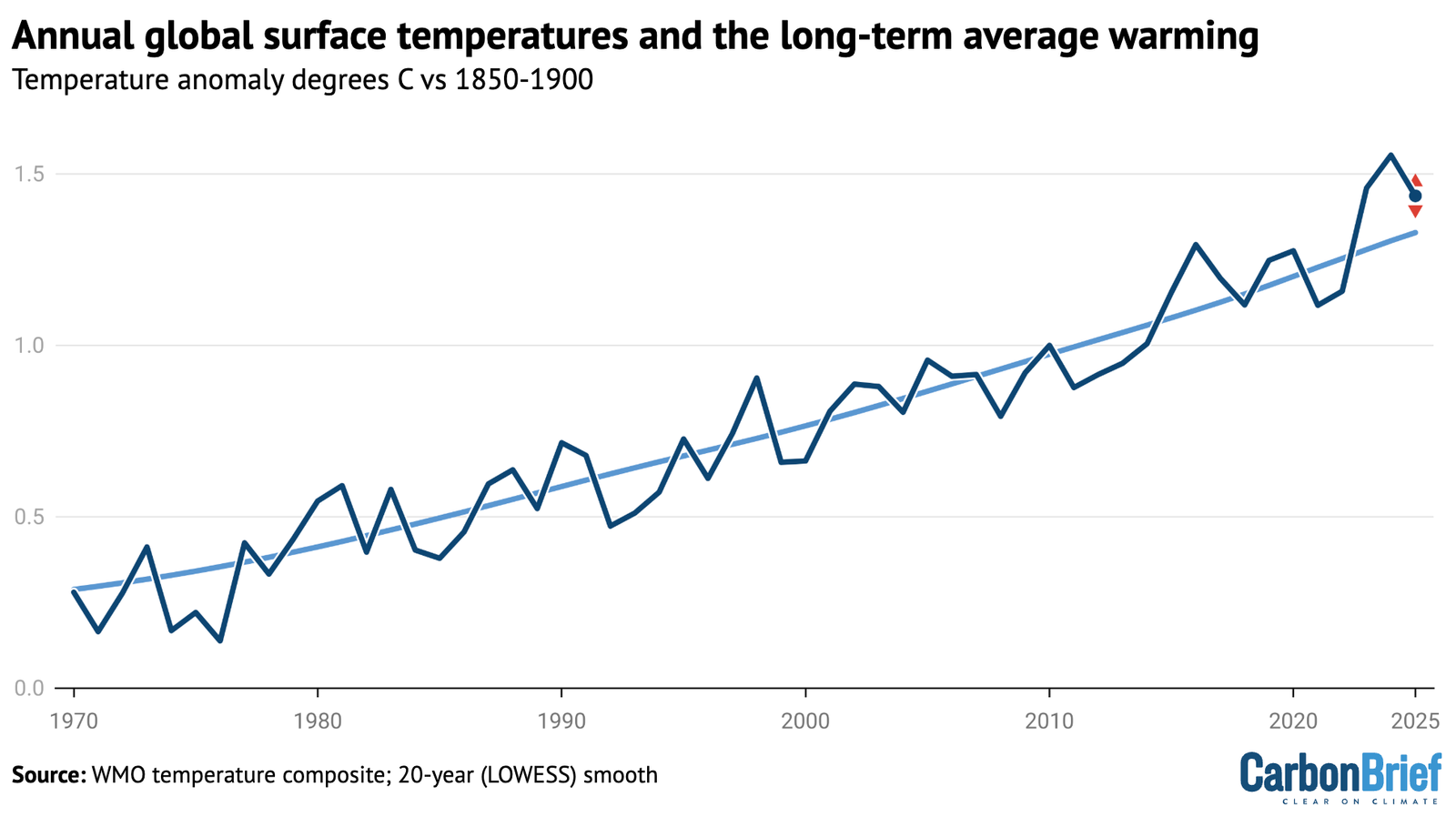 Analysis: What are the causes of recent record-high global temperatures?