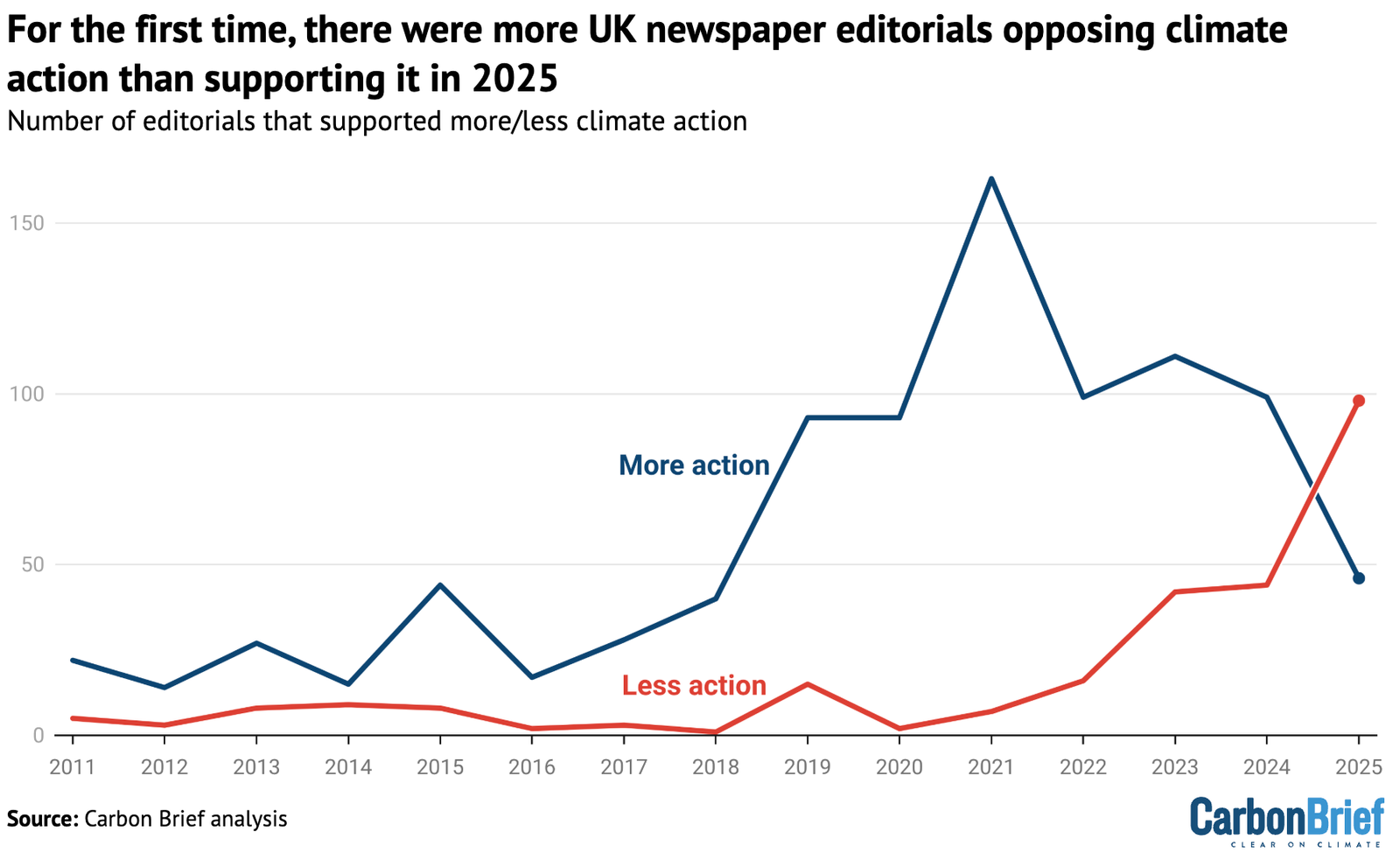 Analysis: UK newspaper editorial opposition to climate action overtakes support for first time