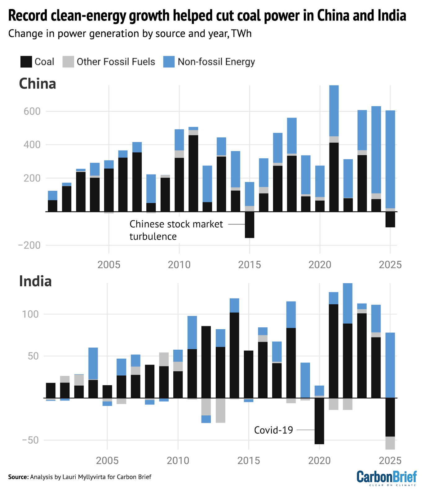 DeBriefed 16 January 2026: Three years of record heat; China and India coal milestone; Beijing’s 2026 climate outlook