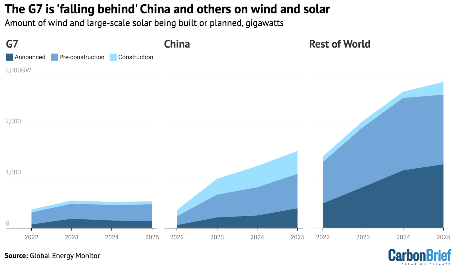 G7 ‘falling behind’ China as world’s wind and solar plans reach new high in 2025