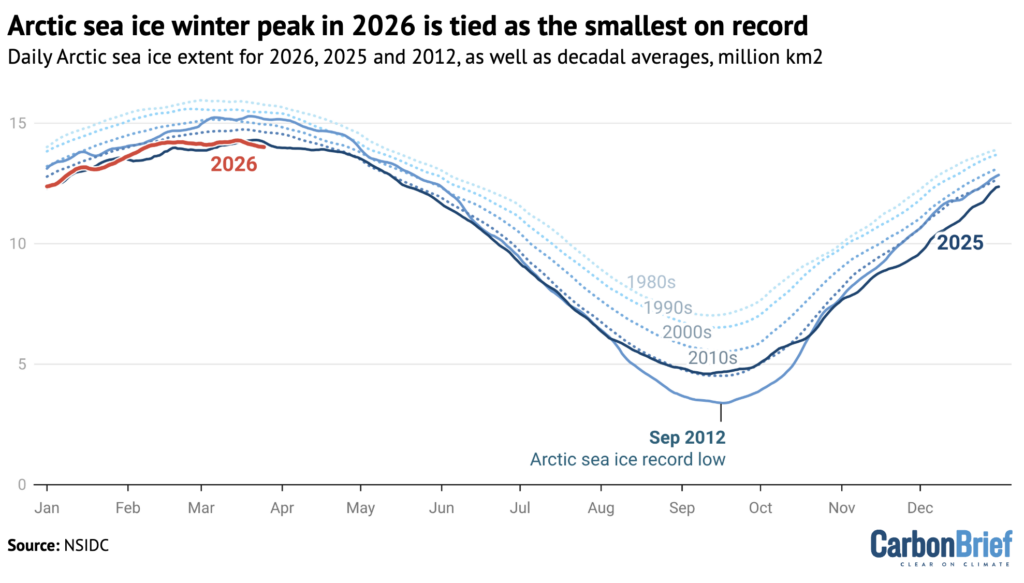 ‘Very alarming’ winter sees Arctic sea ice hit record-low for second year running