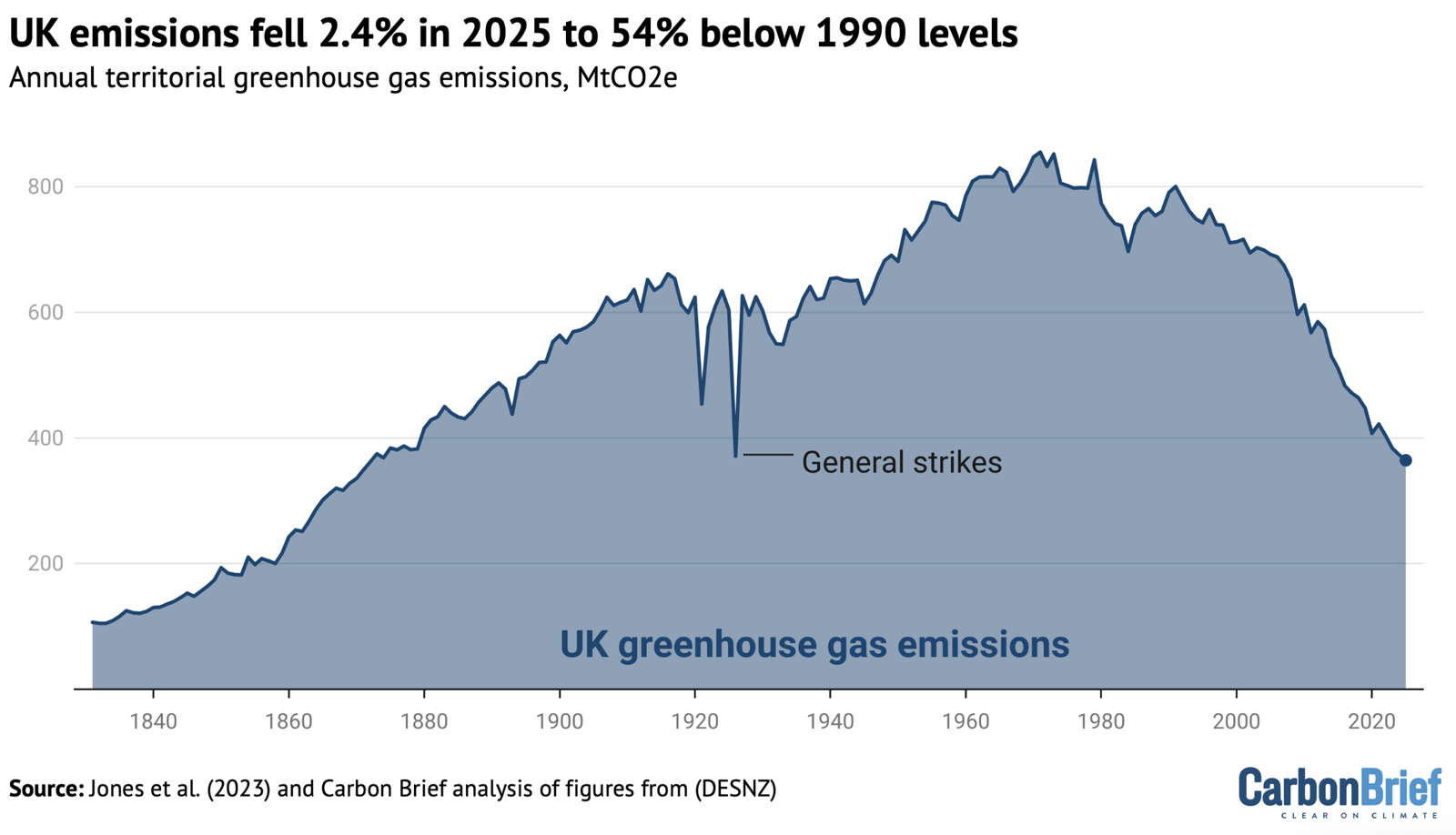 Analysis: UK emissions fall 2.4% in 2025 as coal hits 400-year low