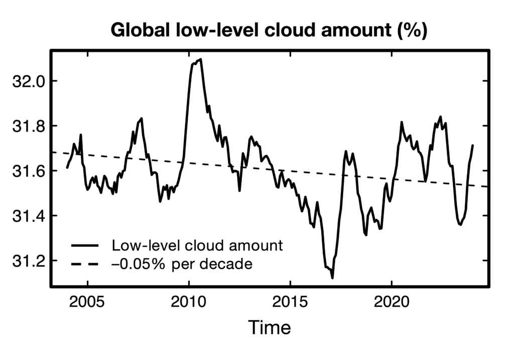 Guest post: How declining cloudiness is accelerating global warming