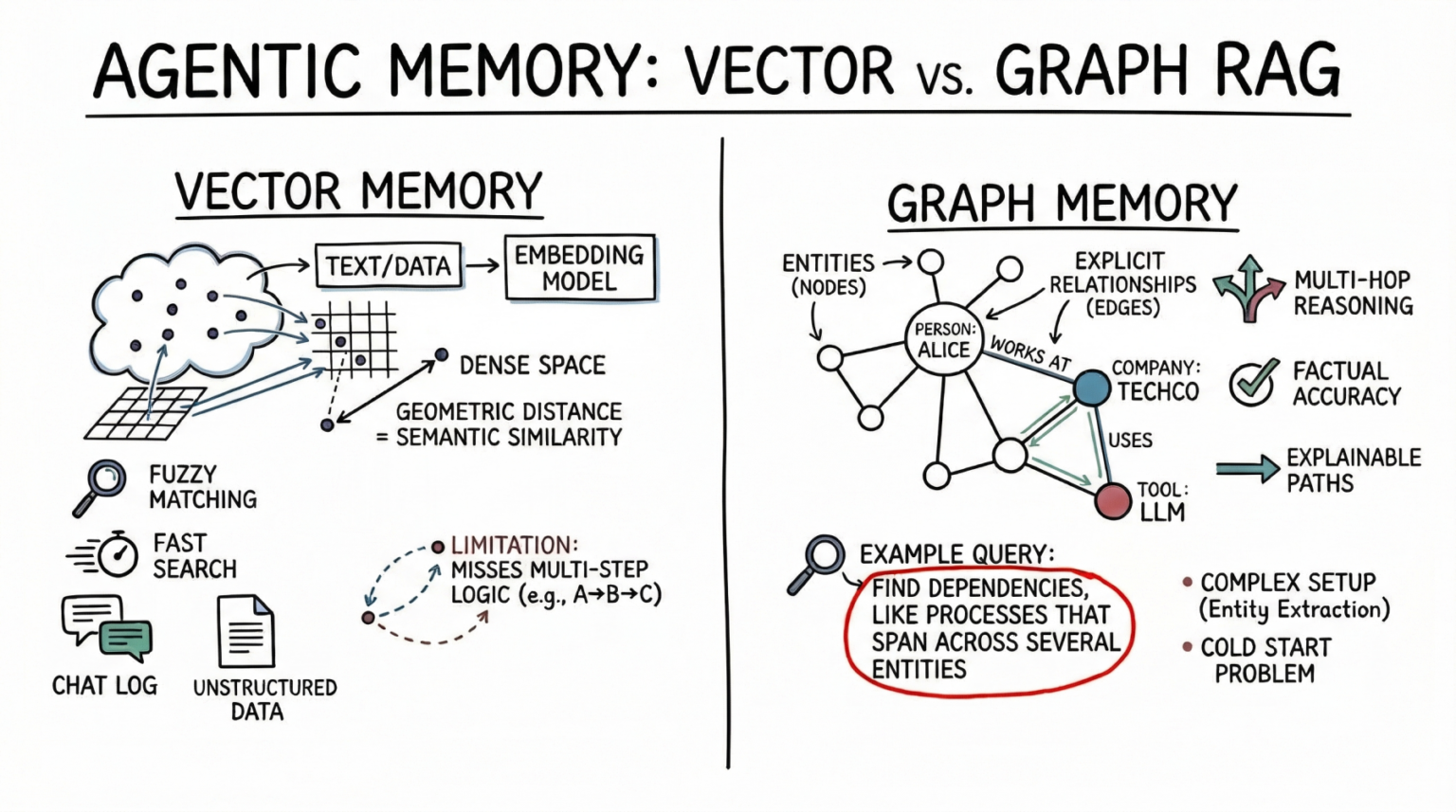 Vector Databases vs. Graph RAG for Agent Memory: When to Use Which ...