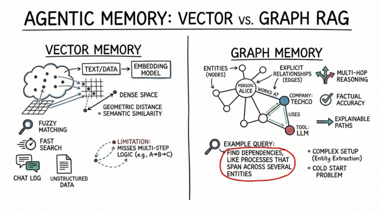 Vector Databases vs. Graph RAG for Agent Memory: When to Use Which ...