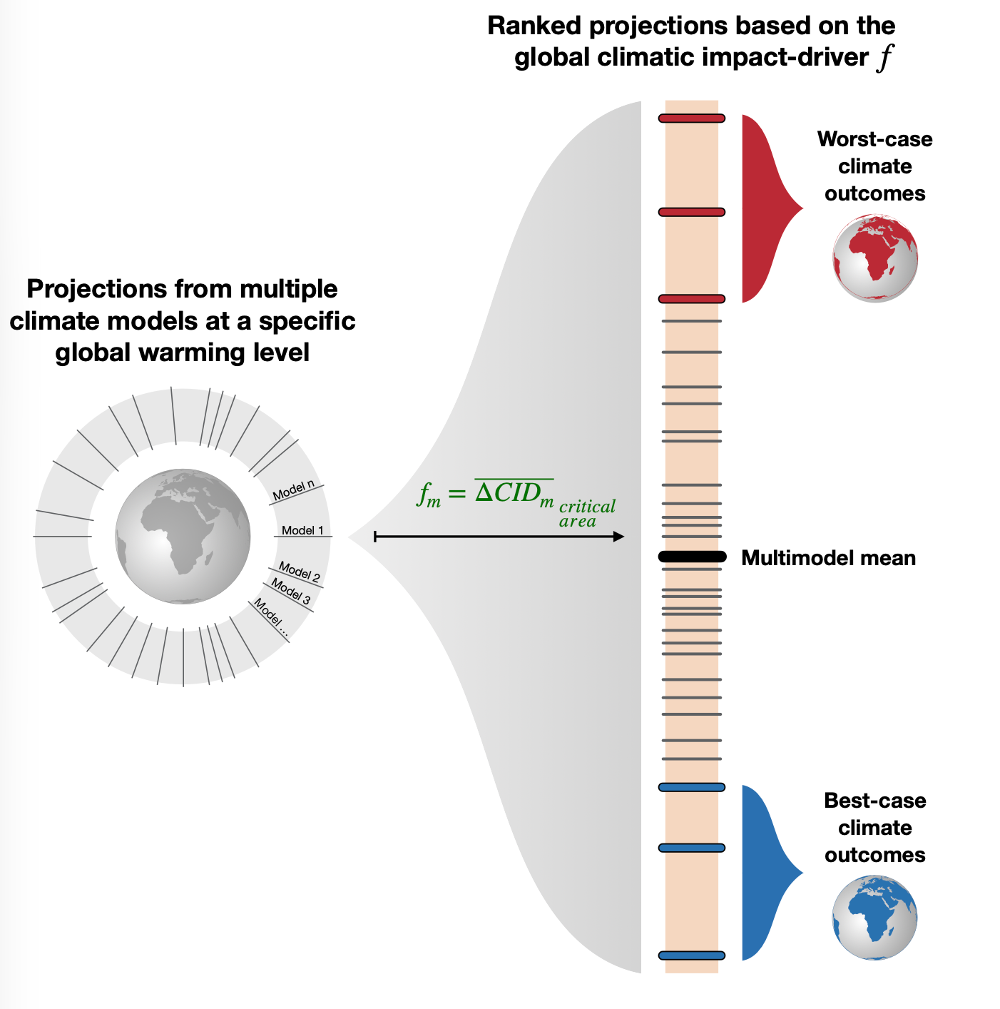 Limiting global warming to 2C would not ‘rule out’ extreme impacts