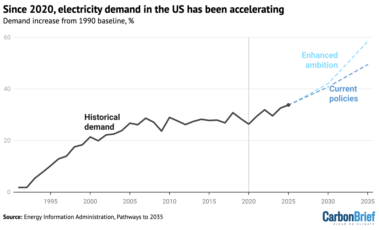 Guest post: How US renewable-energy growth persists despite federal policy uncertainty